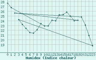 Courbe de l'humidex pour Thomery (77)