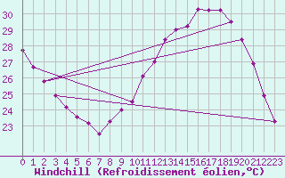 Courbe du refroidissement olien pour Leucate (11)