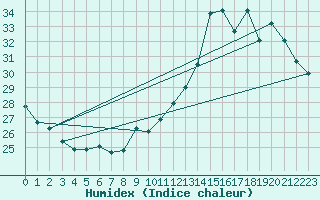 Courbe de l'humidex pour Pau (64)