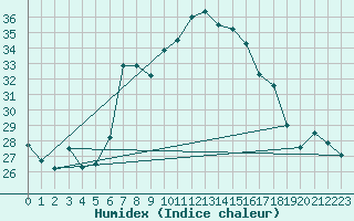 Courbe de l'humidex pour Vinars