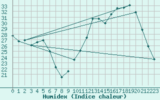 Courbe de l'humidex pour Chatelus-Malvaleix (23)