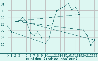 Courbe de l'humidex pour Montpellier (34)