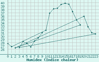 Courbe de l'humidex pour Woluwe-Saint-Pierre (Be)