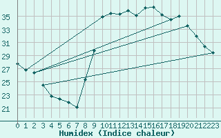 Courbe de l'humidex pour Bastia (2B)