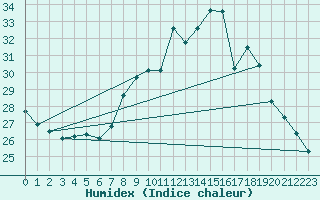 Courbe de l'humidex pour De Bilt (PB)