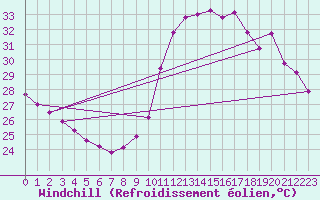 Courbe du refroidissement olien pour Saint-Clment-de-Rivire (34)