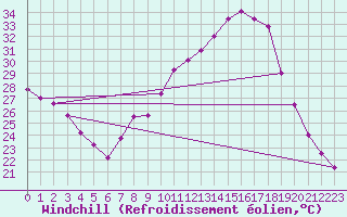 Courbe du refroidissement olien pour Villacoublay (78)