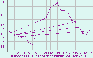Courbe du refroidissement olien pour Cap Cpet (83)