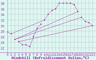 Courbe du refroidissement olien pour Touggourt