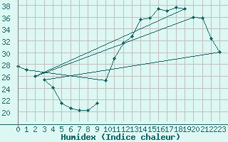 Courbe de l'humidex pour La Baeza (Esp)