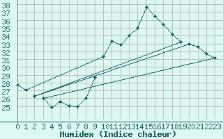 Courbe de l'humidex pour Montredon des Corbires (11)