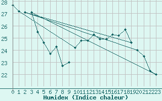 Courbe de l'humidex pour Mazres Le Massuet (09)