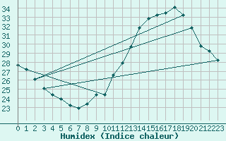 Courbe de l'humidex pour Jan (Esp)