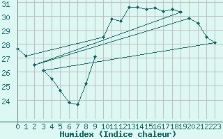 Courbe de l'humidex pour Crest (26)