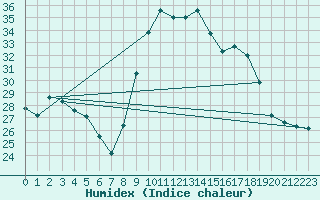 Courbe de l'humidex pour Calvi (2B)