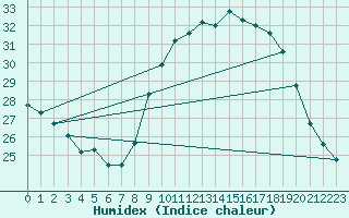 Courbe de l'humidex pour Pertuis - Grand Cros (84)