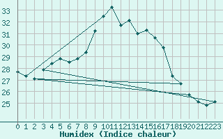 Courbe de l'humidex pour Figari (2A)