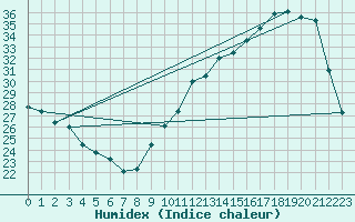 Courbe de l'humidex pour Dax (40)