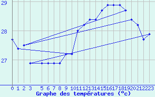 Courbe de tempratures pour le bateau BATFR15