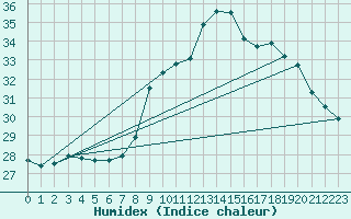 Courbe de l'humidex pour Cap Cpet (83)