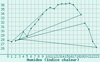 Courbe de l'humidex pour Cuprija