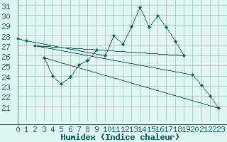 Courbe de l'humidex pour Hinojosa Del Duque