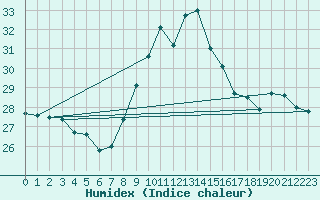 Courbe de l'humidex pour Cap Bar (66)