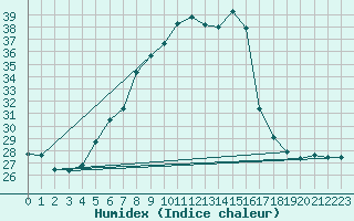 Courbe de l'humidex pour Grivita