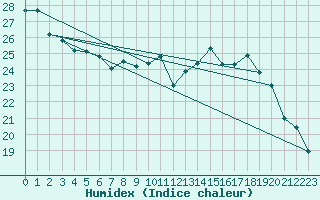 Courbe de l'humidex pour Pointe de Socoa (64)