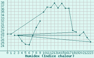 Courbe de l'humidex pour Tamarite de Litera