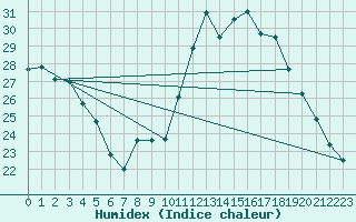 Courbe de l'humidex pour Chteau-Chinon (58)