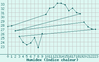 Courbe de l'humidex pour Crest (26)