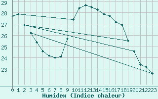 Courbe de l'humidex pour Cap Cpet (83)