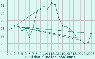 Courbe de l'humidex pour Santander (Esp)