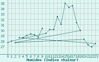 Courbe de l'humidex pour Cap Cpet (83)