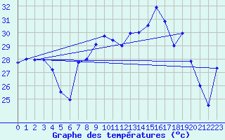 Courbe de tempratures pour Cap Corse (2B)