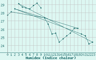 Courbe de l'humidex pour Cap Corse (2B)