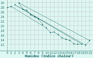 Courbe de l'humidex pour Owase