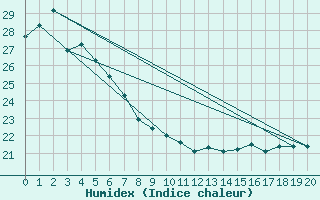 Courbe de l'humidex pour Beerburrum Forest