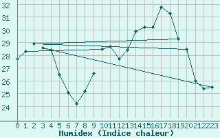 Courbe de l'humidex pour Langres (52) 