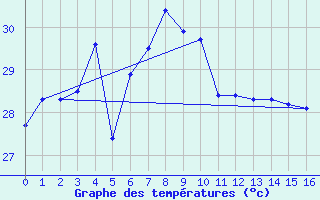 Courbe de tempratures pour Cocos Island