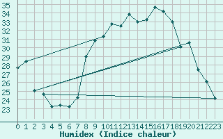 Courbe de l'humidex pour Hyres (83)