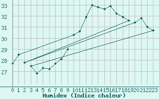 Courbe de l'humidex pour Cap Bar (66)