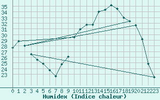 Courbe de l'humidex pour Leign-les-Bois (86)