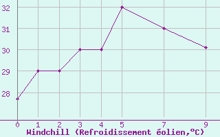 Courbe du refroidissement olien pour Katunayake