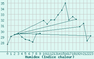 Courbe de l'humidex pour Ile Rousse (2B)