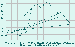 Courbe de l'humidex pour Alistro (2B)