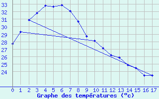 Courbe de tempratures pour Normanton