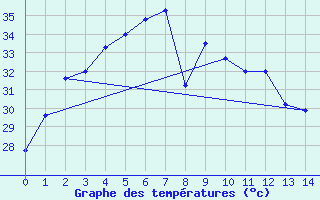 Courbe de tempratures pour Nakhon Ratchasima