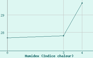 Courbe de l'humidex pour Basrah